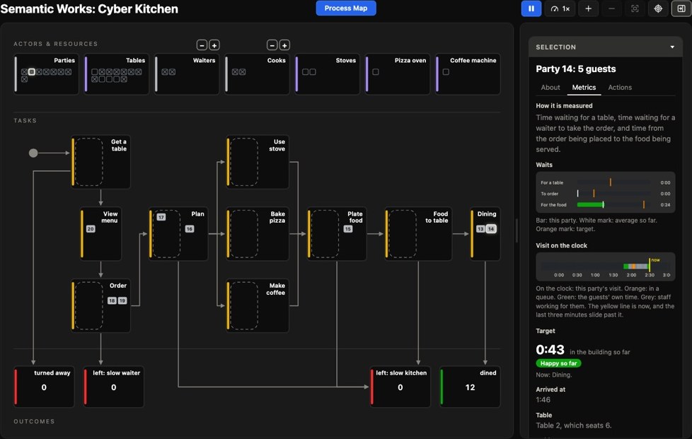 The Process Map with one party selected: the side panel shows its metrics, its waits against their targets and its visit on the clock